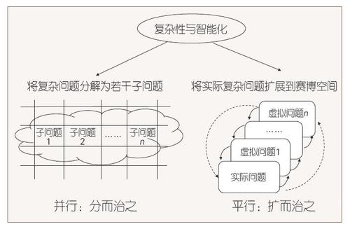 图6 并行与平行:从GAN到平行智能 图6 并行与平行:从GAN到平行智能